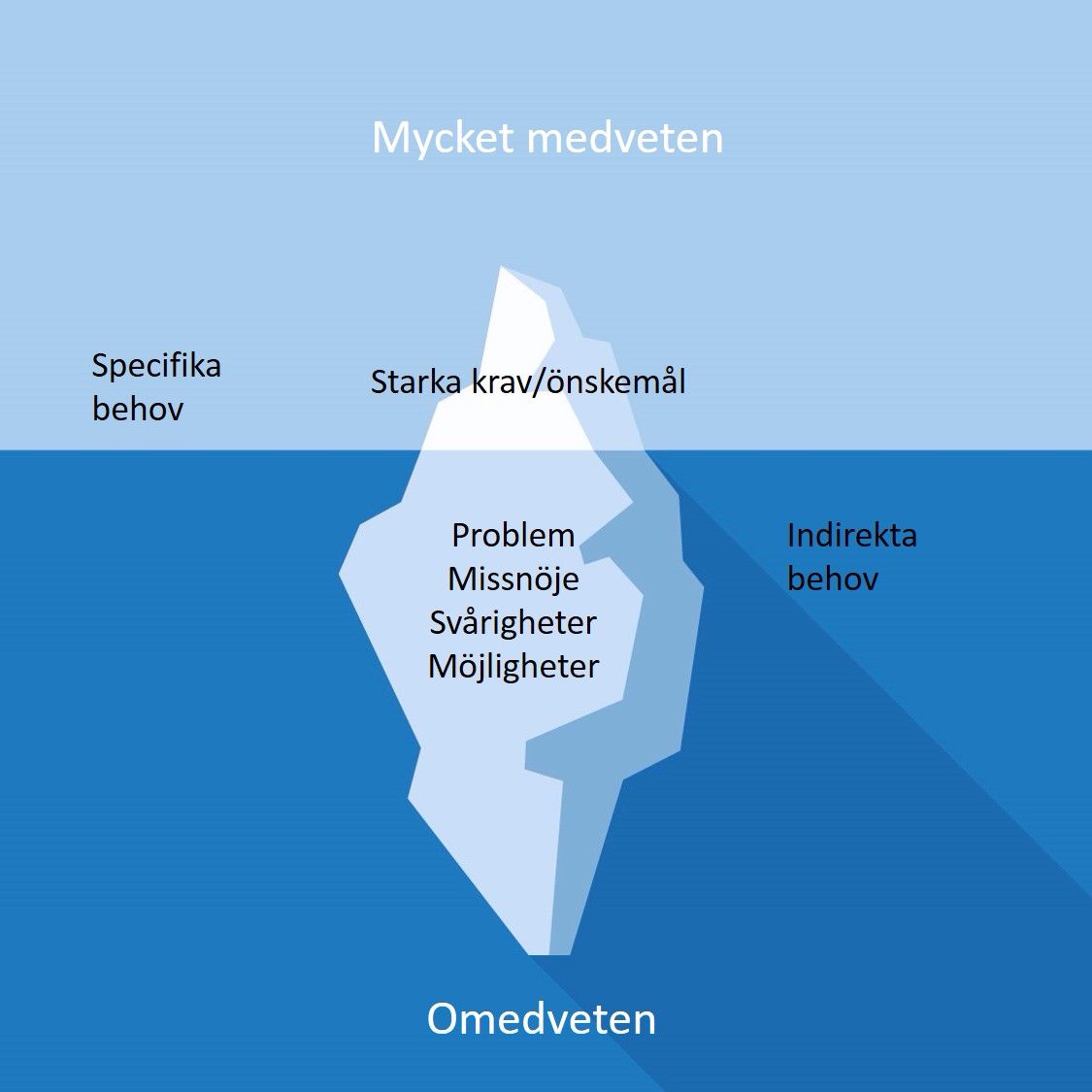 Isberget - problemfrågor och försäljning