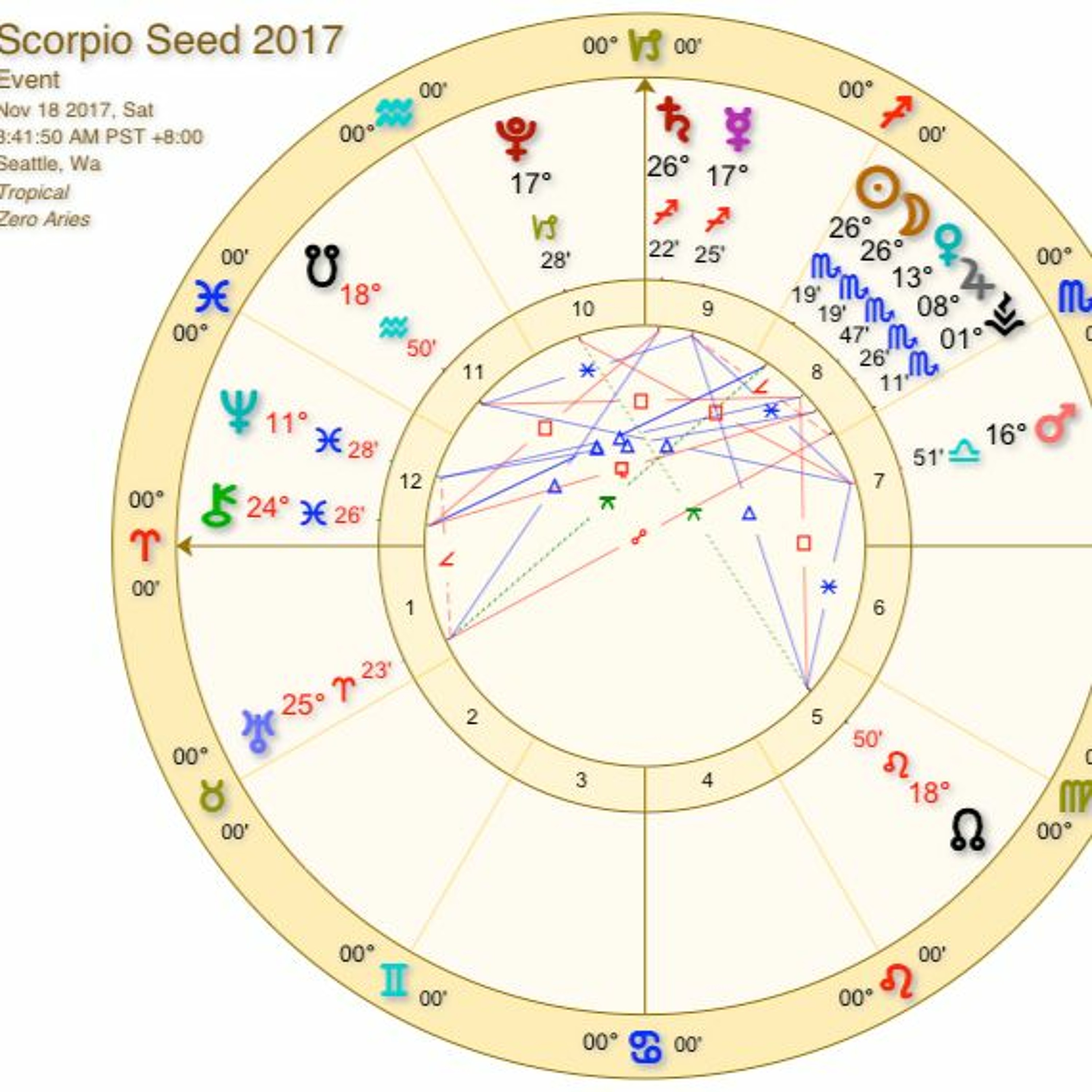 Scorpio New Moon Intentions 11.18.17