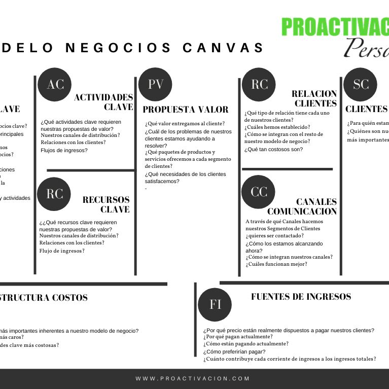 Episodio 053, Modelo CANVAS – Creación de negocio online