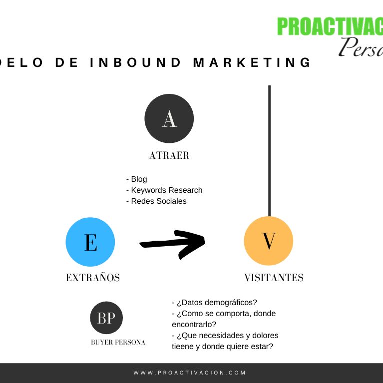 Episodio 056, INBOUND MARKETING y como atraer a los clientes.