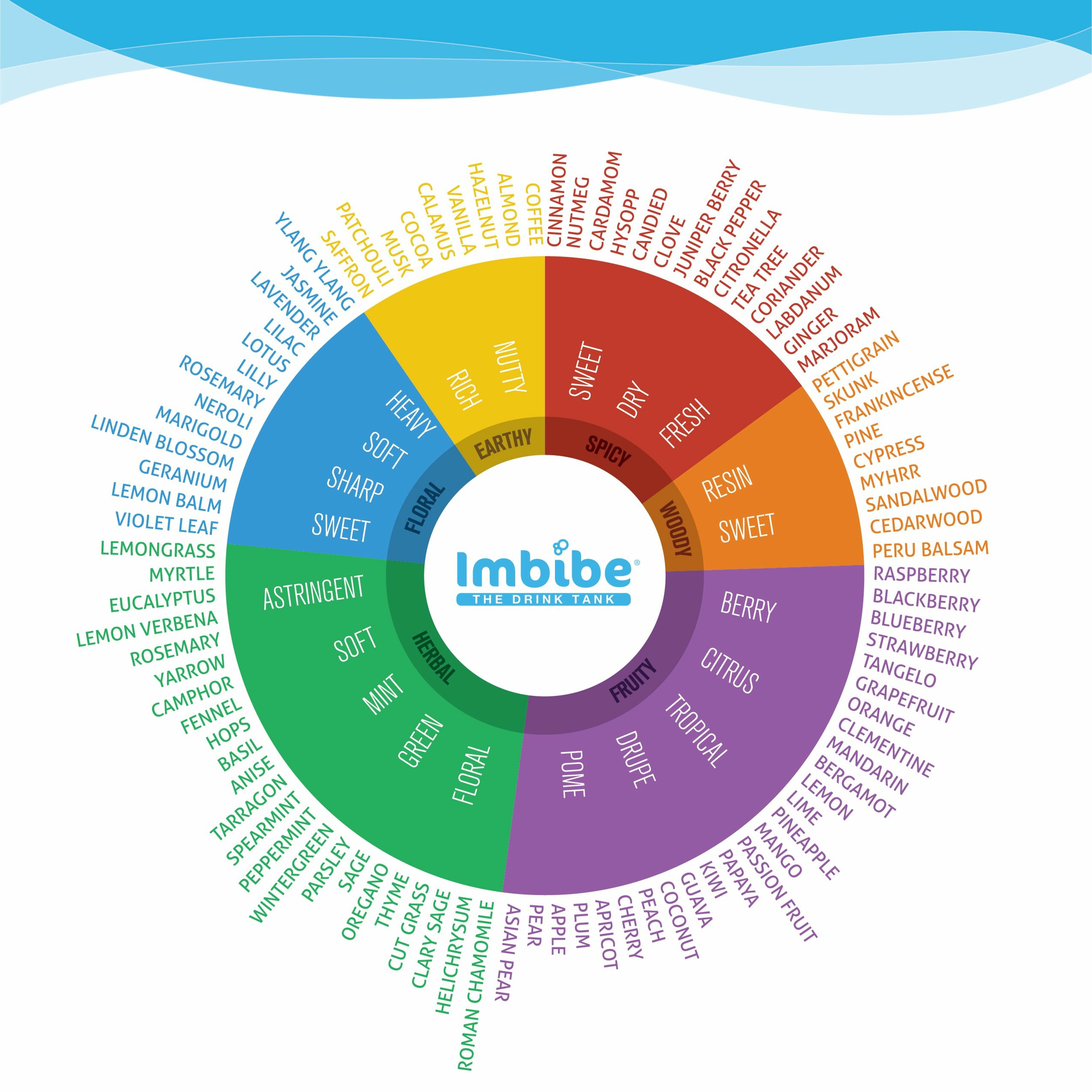 Food and Beverage Insights: Flavor Trends of Today