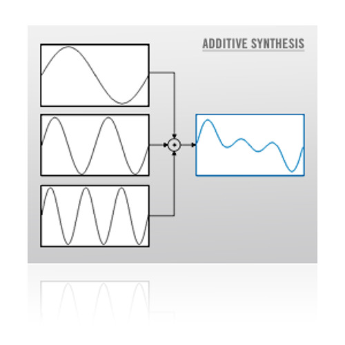 What is additive synthesis loxasmile