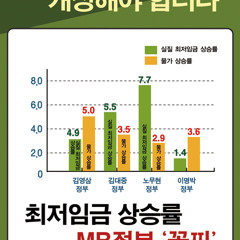 최저임금은 사회의 양심입니다.