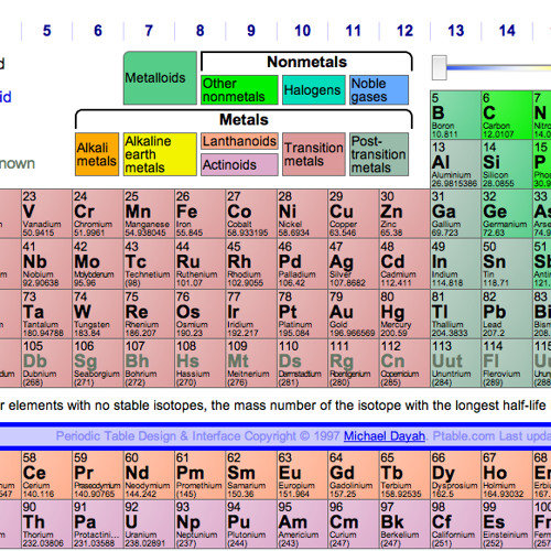 Stream Periodic Table Rap by ECU Chem Nerds | Listen online for free on ...