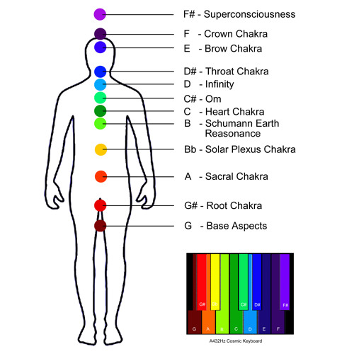 Cosmic Keyboard Solar Spectrum Chakras & Energy Centers Attunement