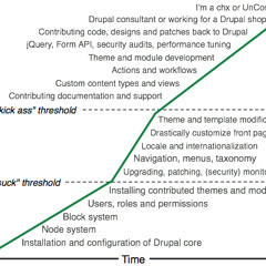 learning curve