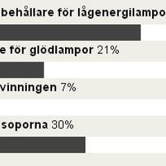 logga När Dina Lågenergilampor Går Sönder