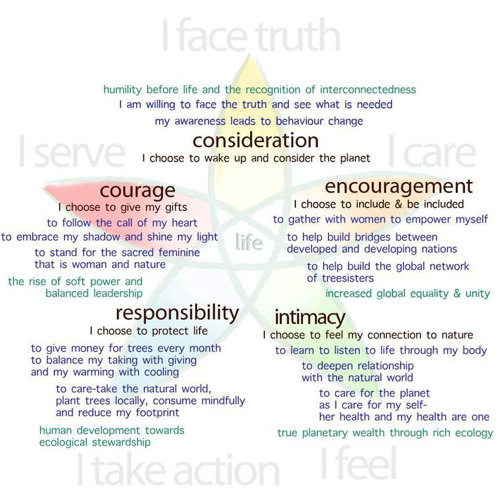 'Walking the Map' : embodying the 5 choices and exploring inner balance