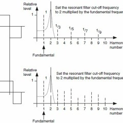 Harmonic Study For 10% Square Wave & 18dB Resonant Filter