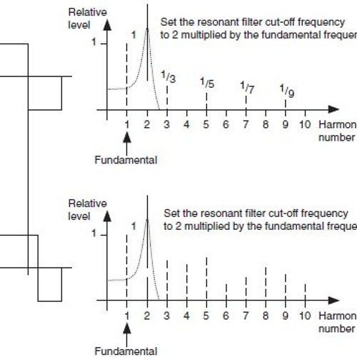 Harmonic Study For 10% Square Wave & 18dB Resonant Filter