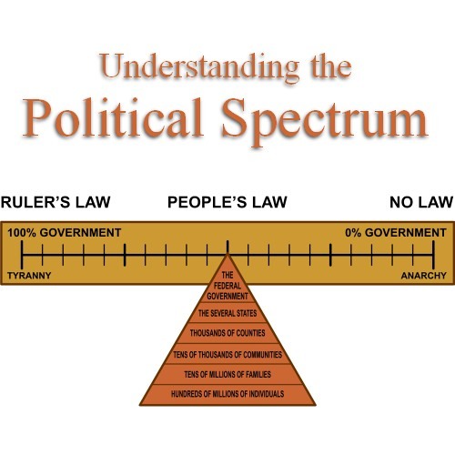 Understanding the Political Spectrum