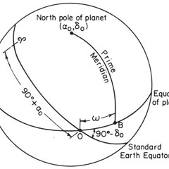Mercators Projection