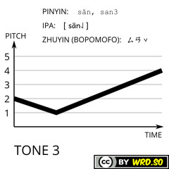 Mandarin Chinese tone comparison pinyin: san1234 san3 san3