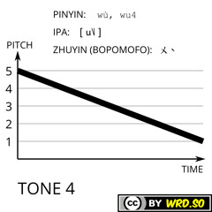 Mandarin Chinese tone comparison pinyin: wu1234 wu4 wu4