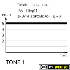 Mandarin Chinese single syllables tone comparison: liu1234 liu1
