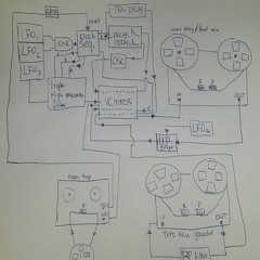 unsynchronized LFOs, tape delays, beats, etc.