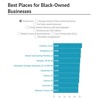 Georgia tops list of best places to be a black business owner
