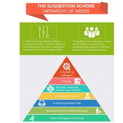 The suggestion scheme hierarchy of needs