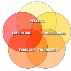 Planejamento Estratégico Pessoal Parte 1 - Definindo Áreas