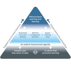 DET School Improvement Hierarchy