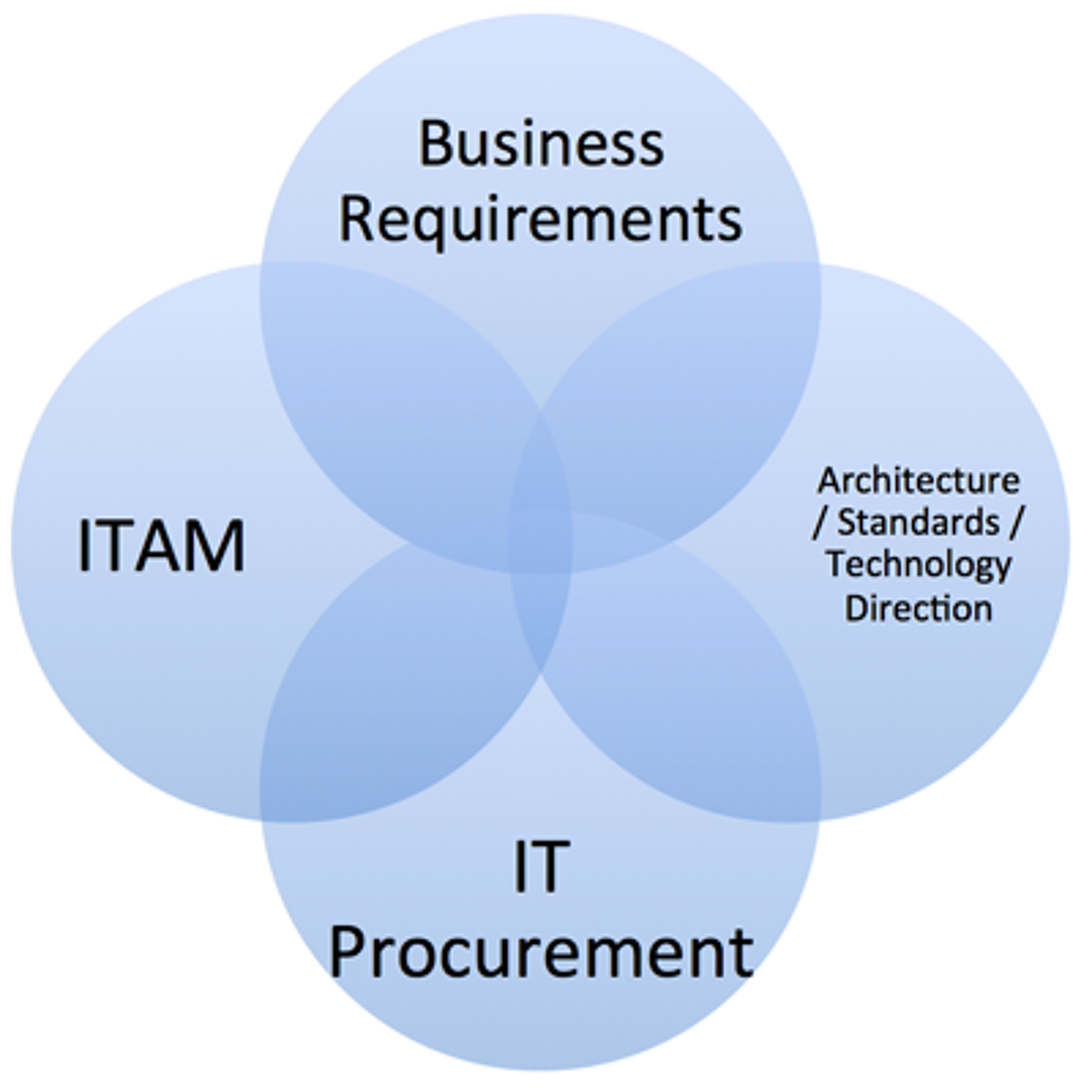 The ITAM Forum Podcast