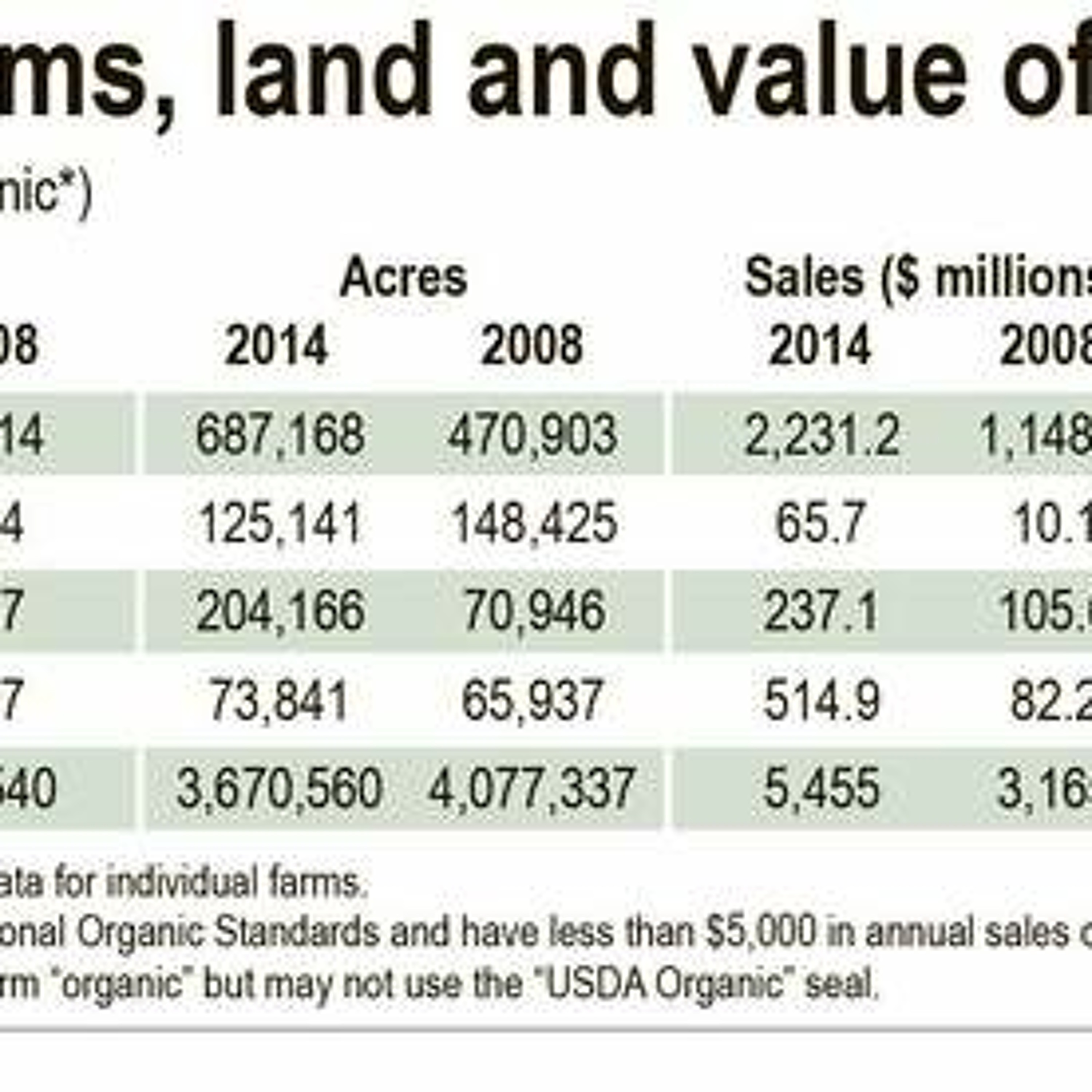 Farm-level organic sales approach $5.5 billion in 2014. Ag Minute for Sept. 28, 2015 episode artwork