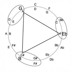 Geoff Gascoyne Trio - That Sunday That Summer