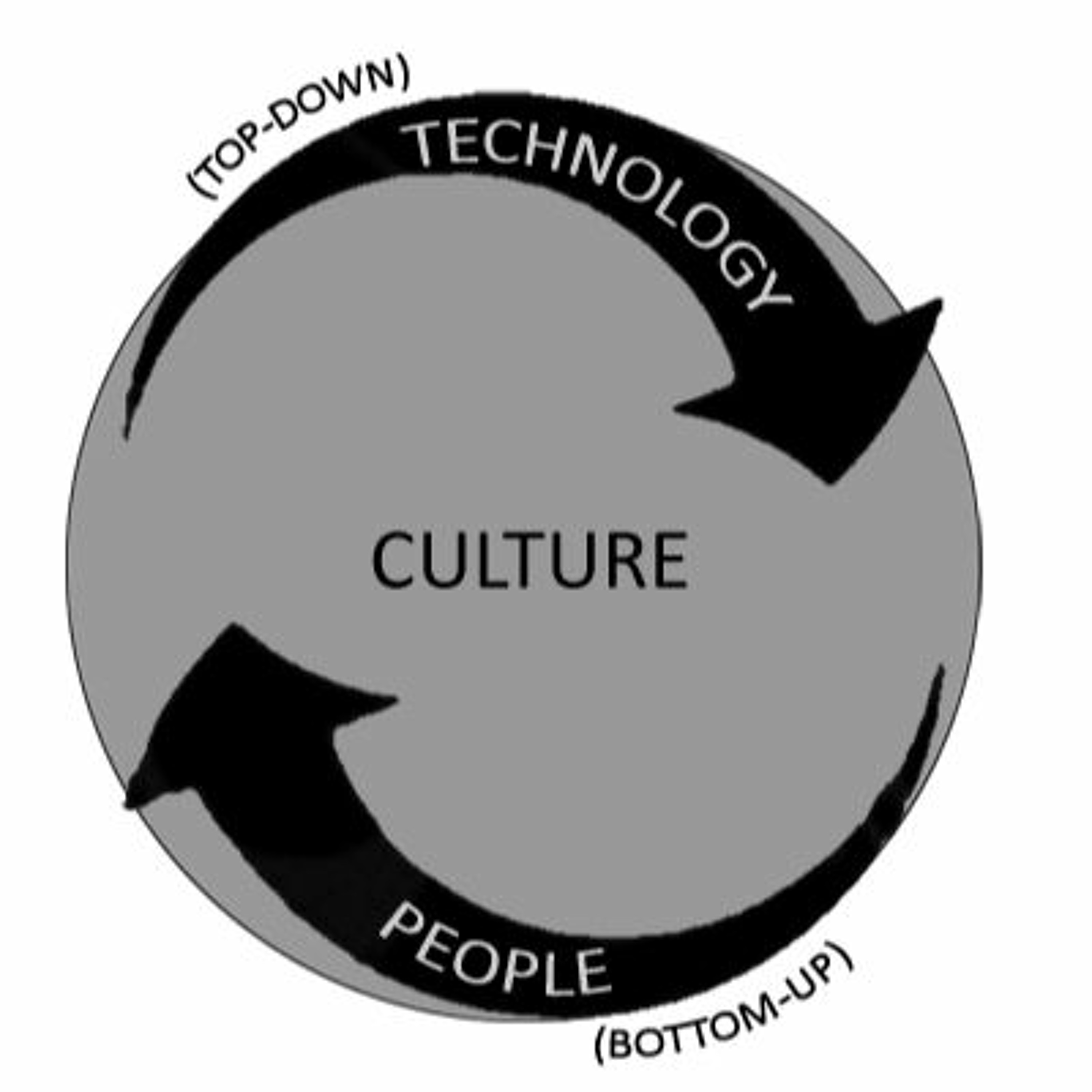 On the Production of Culture episode artwork