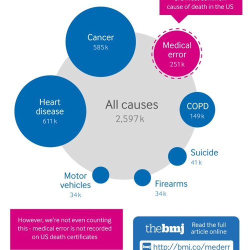 Recent research finds medical error third leading cause of death in US