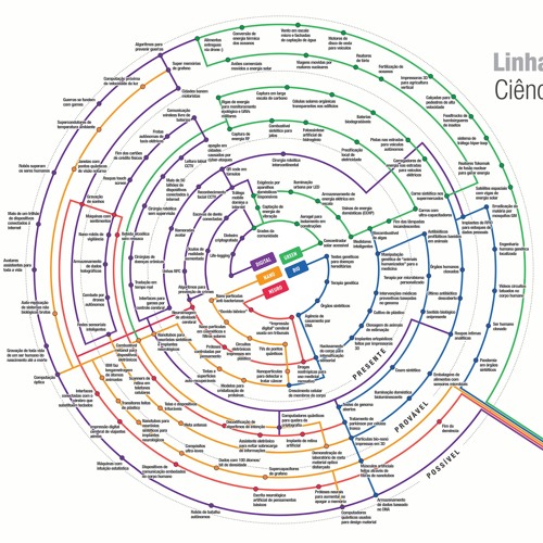 O que prevê a Linha do Tempo da Ciência e Tecnologia?