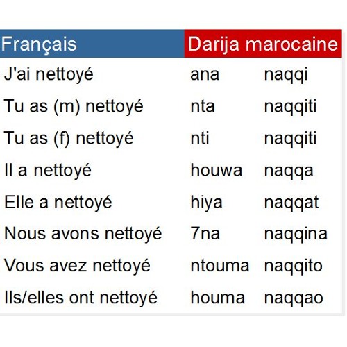 Stream Conjugaison du verbe nettoyer - nqqa au passé en Darija Marocaine by  darija marocaine | Listen online for free on SoundCloud