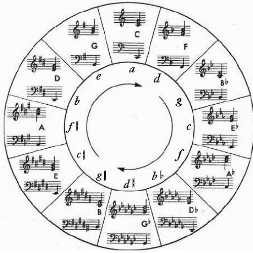 Bachlike Fuguel through 12 keys for Commodore 64