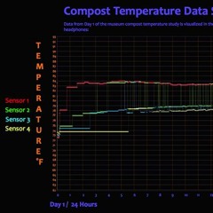 Brasilia Compost Sonification Oct 3 2016