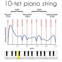10-tet Cadence (Nonuniform String)
