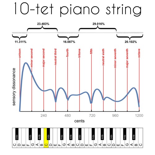 10-tet Cadence (Nonuniform String)