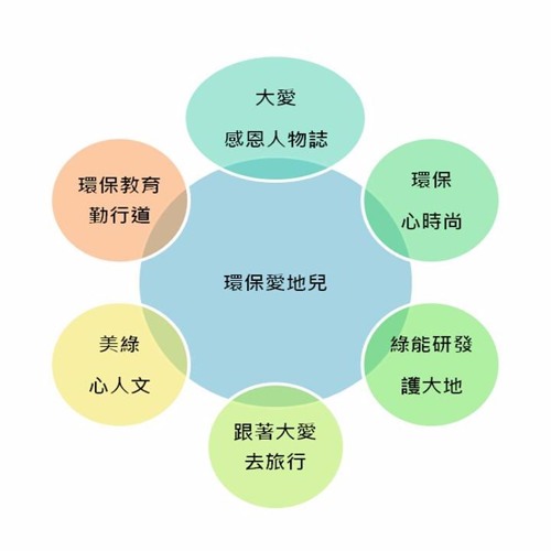 20170207 環保愛地兒_大愛感恩廣播心方向(林慧萍)
