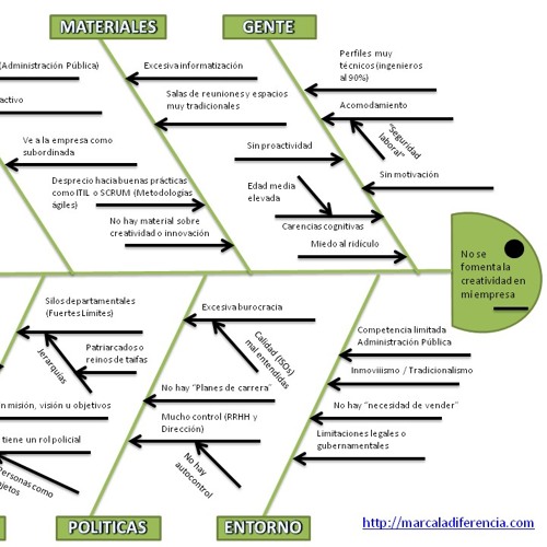 Stream Diagrama causa y efecto Ligia Iraheta by Ligia Iraheta | Listen