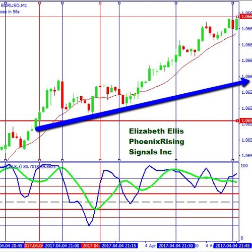 Lift Off !! Technical Analysis Day trading EUR/USD