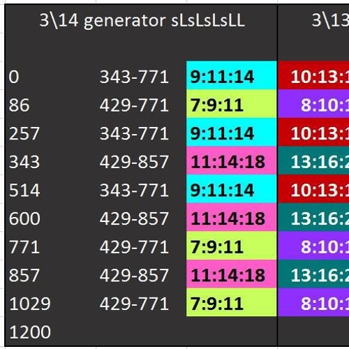 Study in a newly discovered 14-ET scale