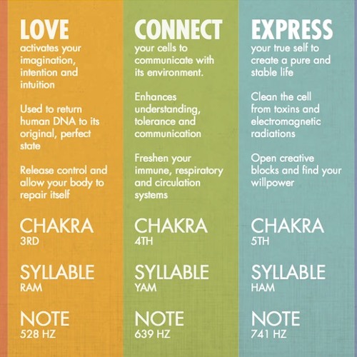 Chakras And Solfeggio Scale