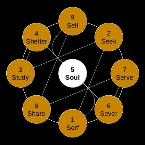 Serf to Self: The Songs