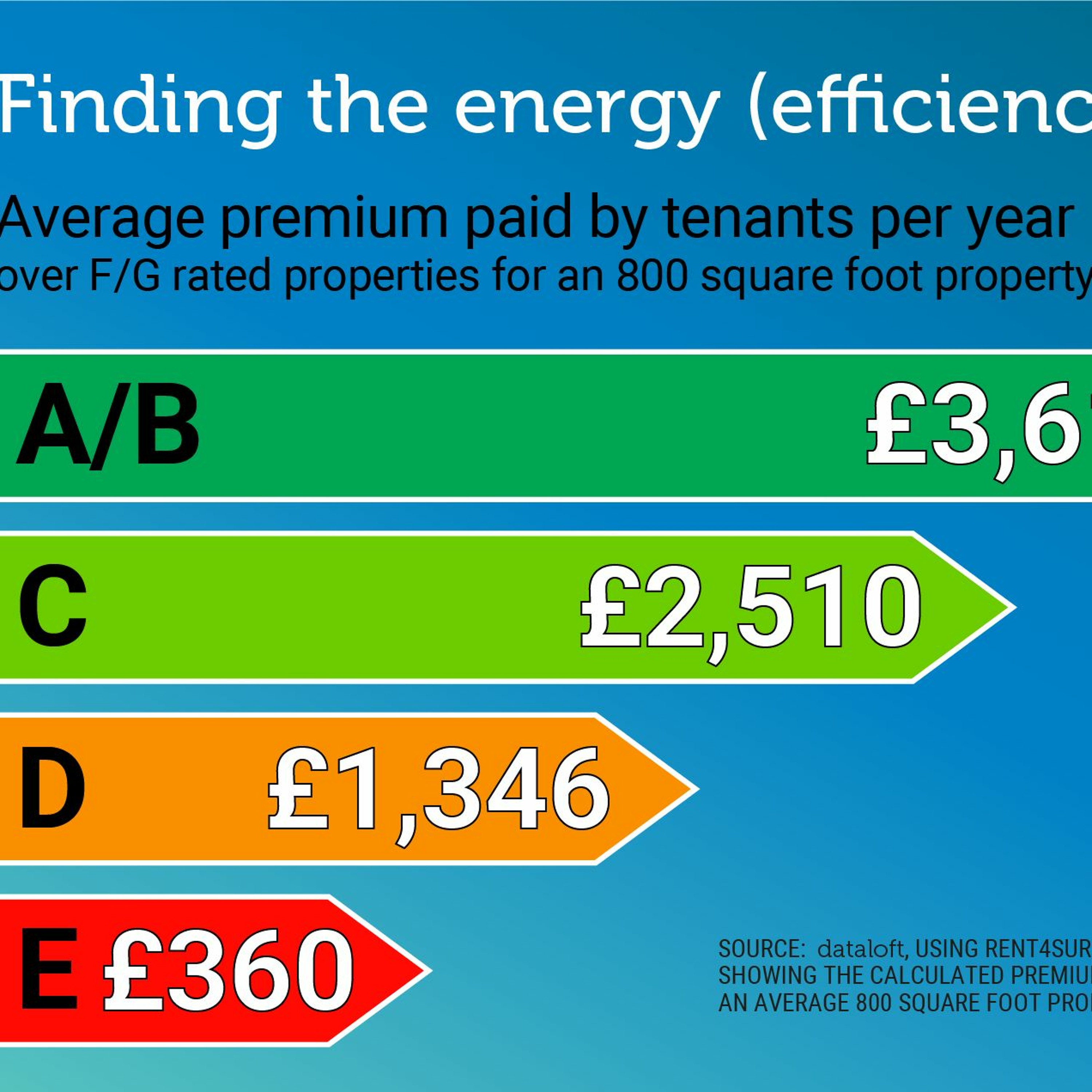 The premium paid by tenants for a more energy efficient home