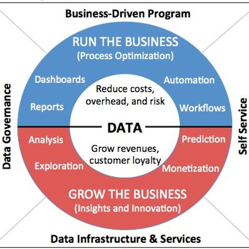 Ten Steps To Create A Data Strategy by Wayne Eckerson - Audio Blog