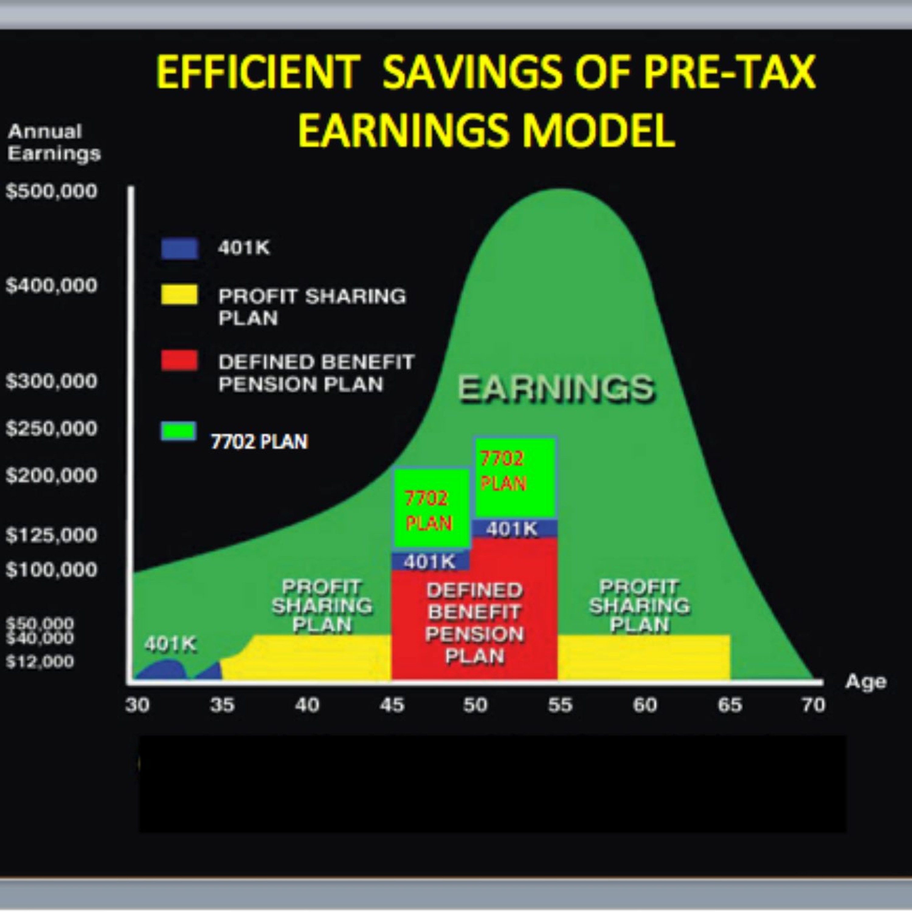 The Defined Benefit Retirement Is A Million Dollars More Efficient Than A Defined Contribution Plan