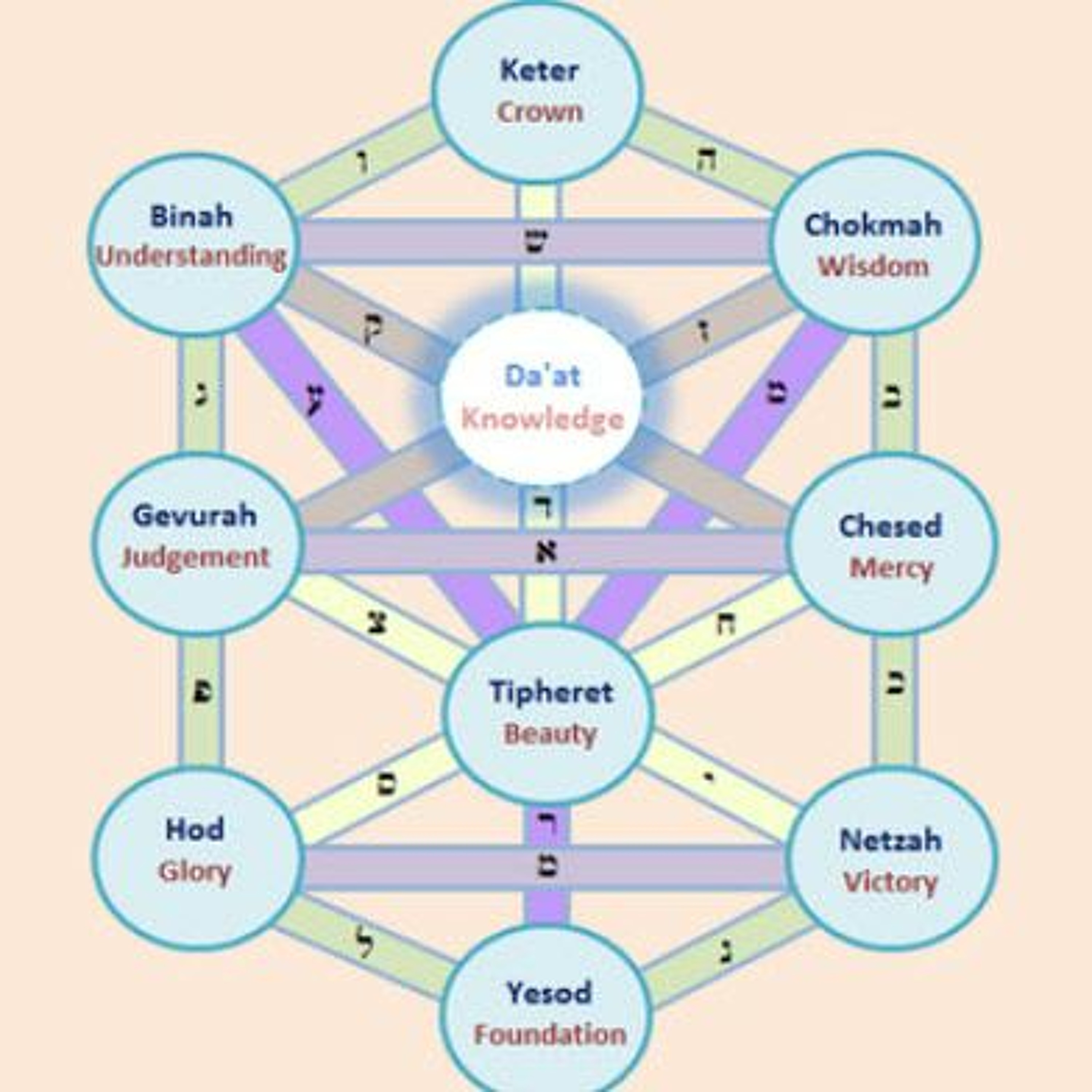 Jewish View Godhead  Pt 1 ~ Ein Sof and the 10 Sefirot episode artwork
