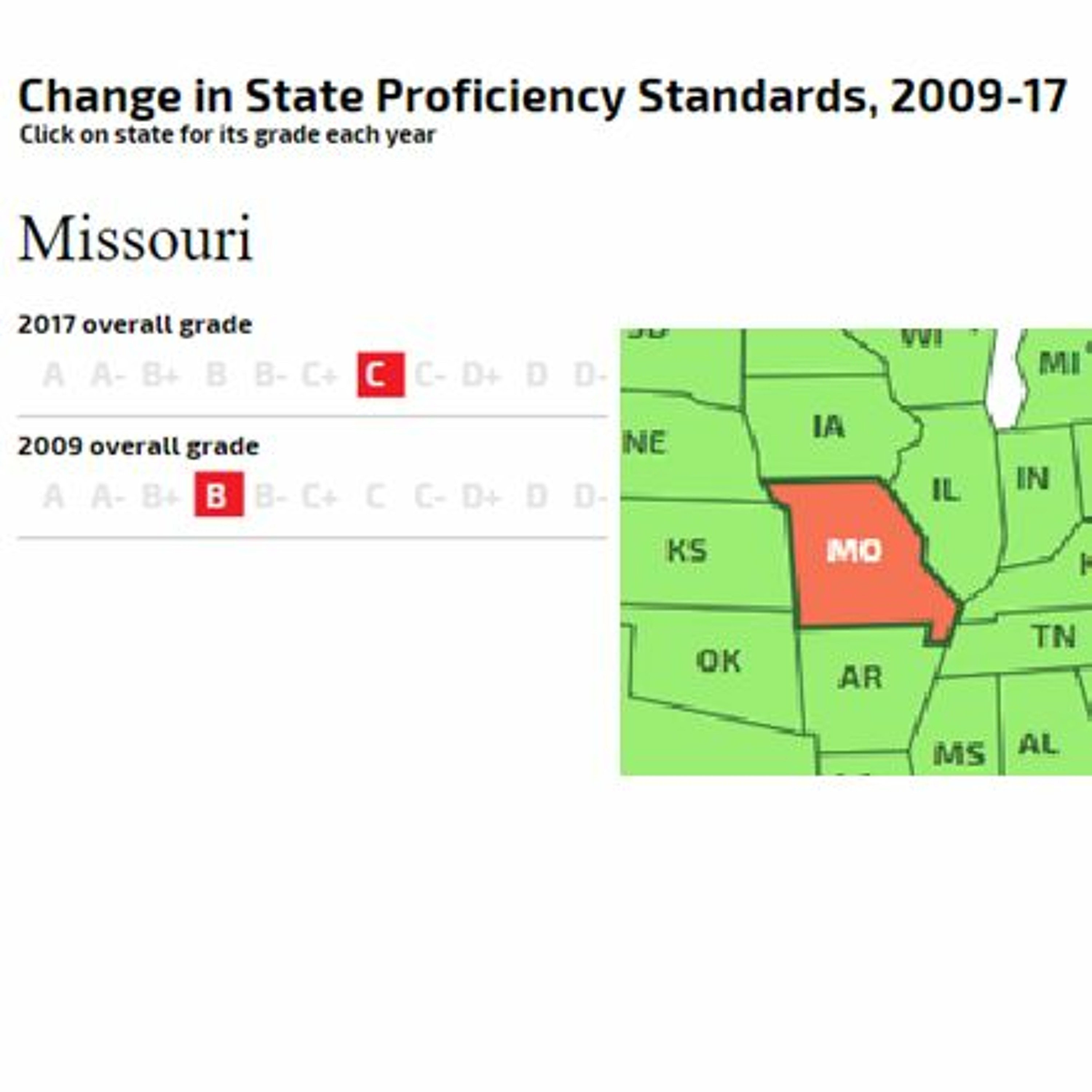 Missouri’s Testing Standards Buck National Trend