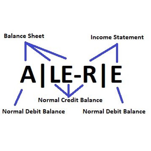 Assets Liabilities Equity Revenue Expenses Examples