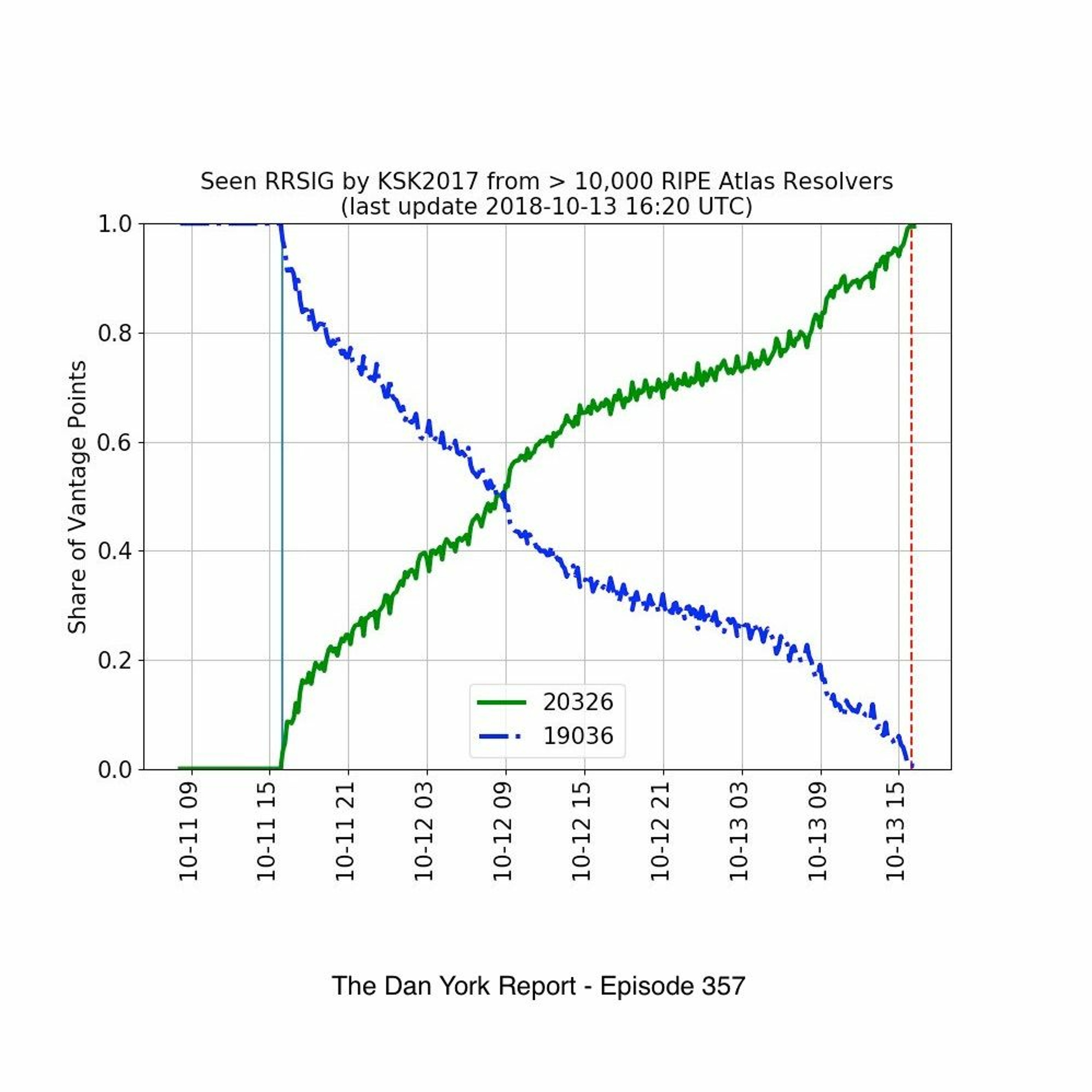 The Dan York Report