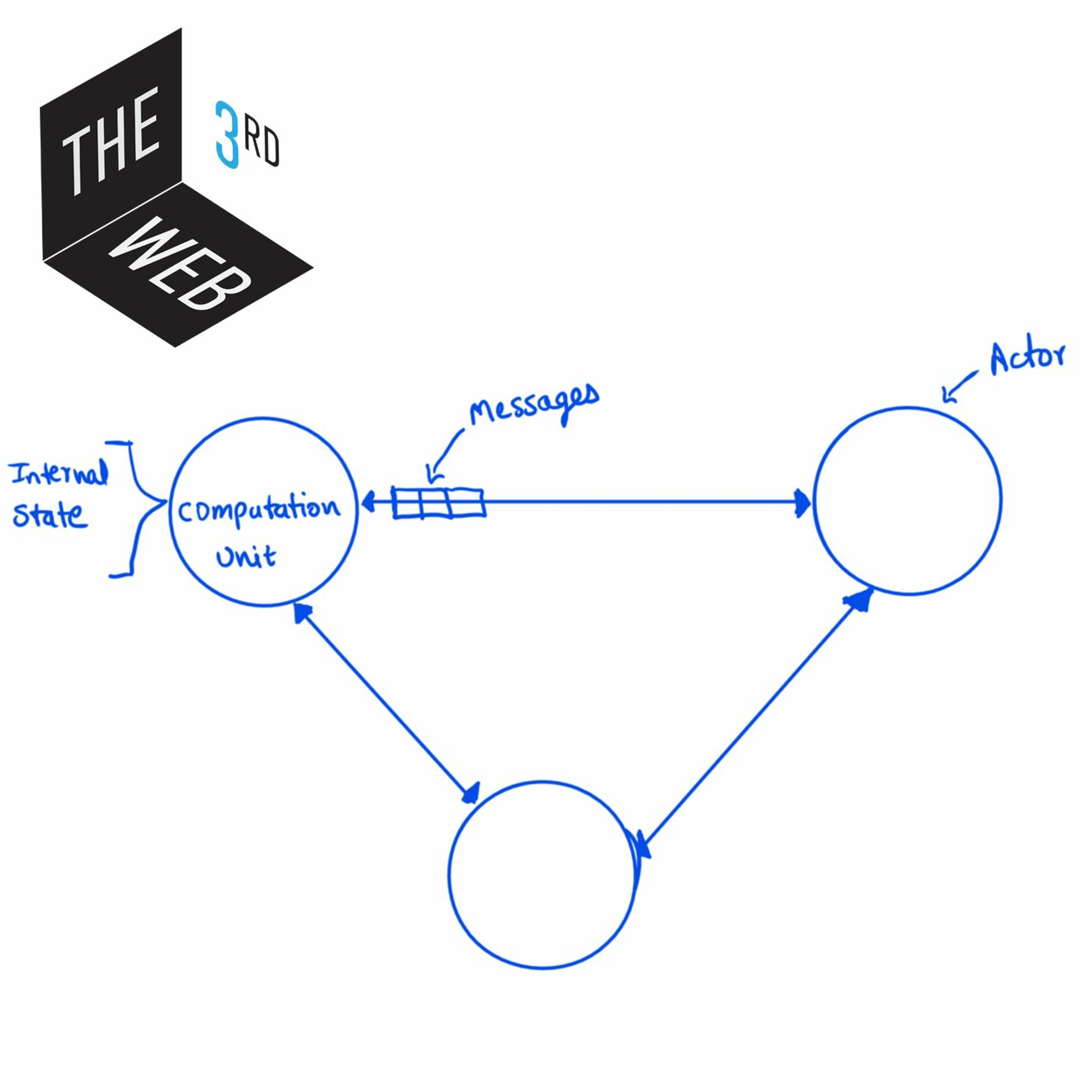 The Third Web #12 - The Actor Model