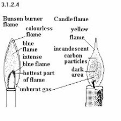 The Hottest Point Of The Flame